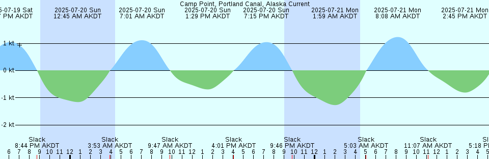Tide chart: Cannes, Nova Scotia