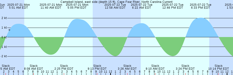 Tide chart: Canoe Cove, Prince Edward Island