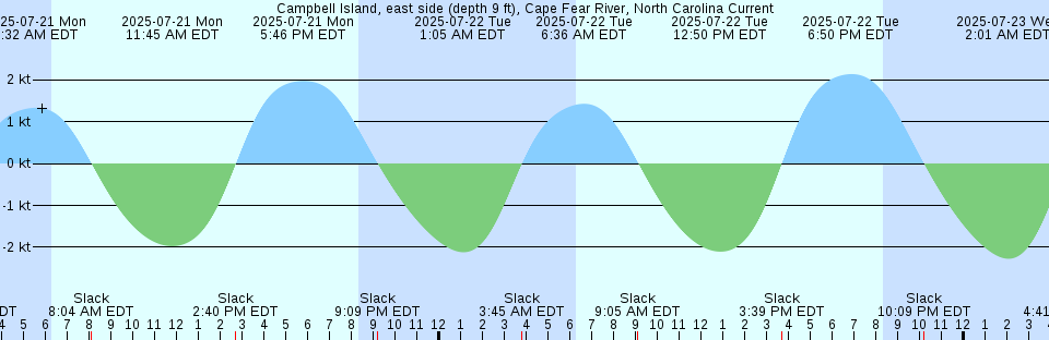 Tide chart: Canova Beach, Florida