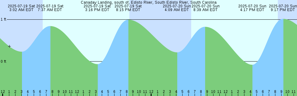 Tide chart: Canso Harbour, Nova Scotia