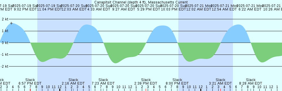 Tide chart: Canso Harbour, Nova Scotia (2)