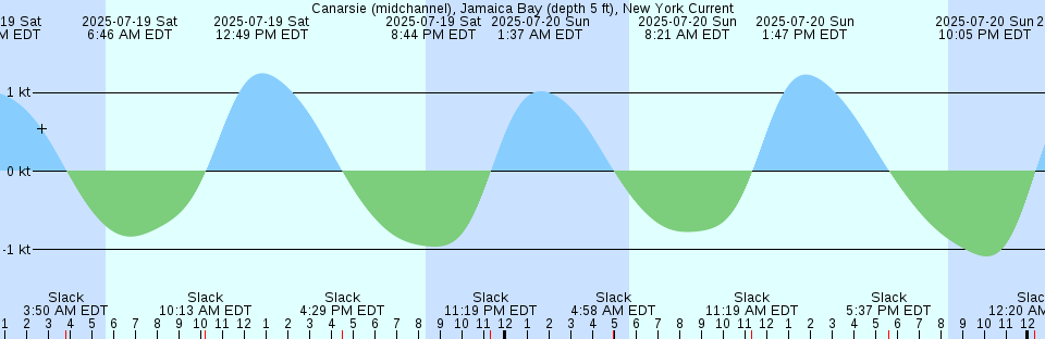 Tide chart: Cap Aux Oies, Québec