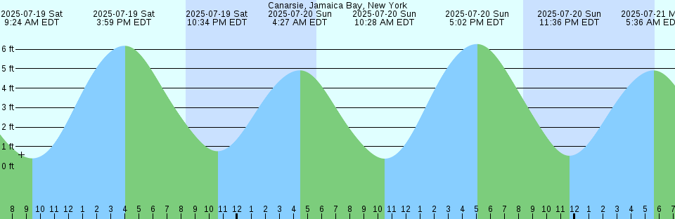 Tide chart: Cap Boujdour, Western Sahara
