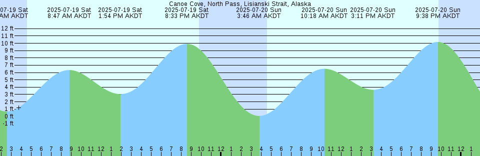 Tide chart: Cap D'espoir, Québec