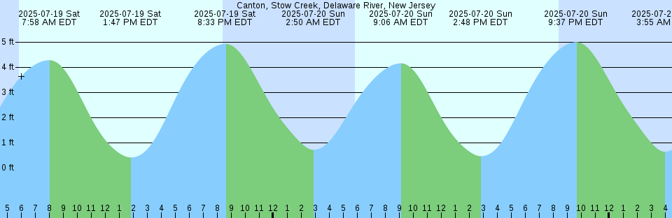 Tide chart: Cap-A-La-Roche, Québec