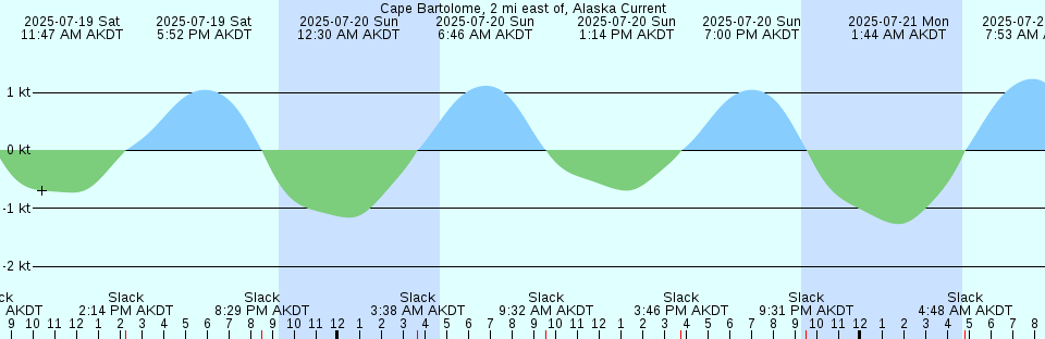 Tide chart: Cap-Aux-Corbeaux, Québec