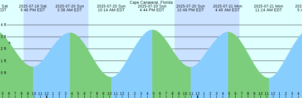Tide chart: Cap-Aux-Meules, Nova Scotia