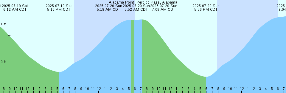 Tide chart: Abbots Meadow, Alloway Creek, New Jersey