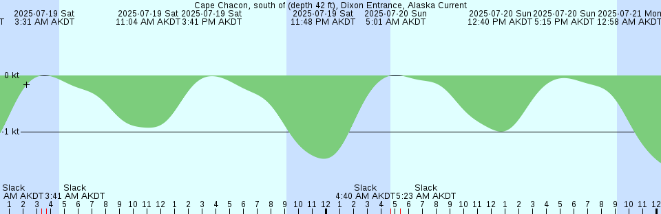 Tide chart: Cape Alava, Washington