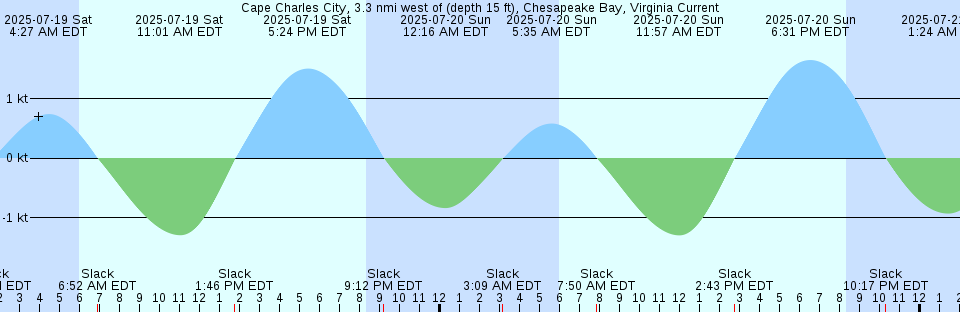 Tide chart: Cape Alava, Washington (2)