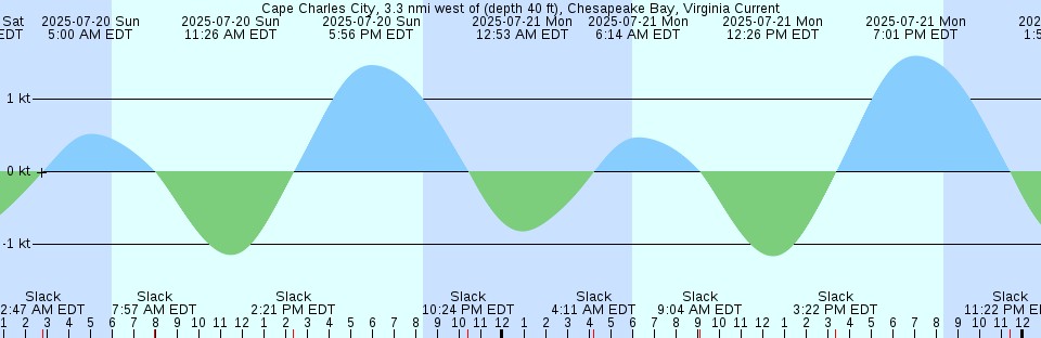 Tide chart: Cape Aldrich, Nunavut