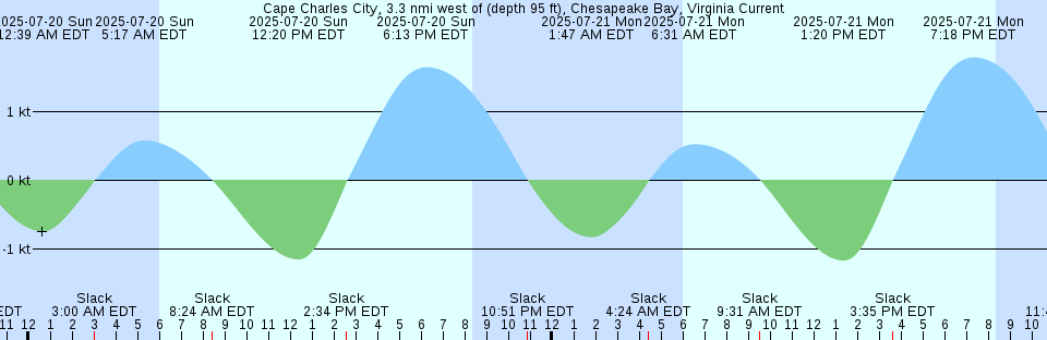 Tide chart: Cape Bald, Prince Edward Island