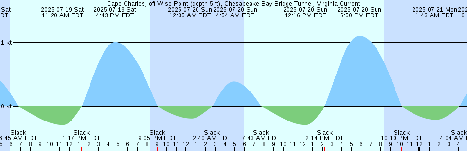 Tide chart: Cape Blomidon, Nova Scotia (2)