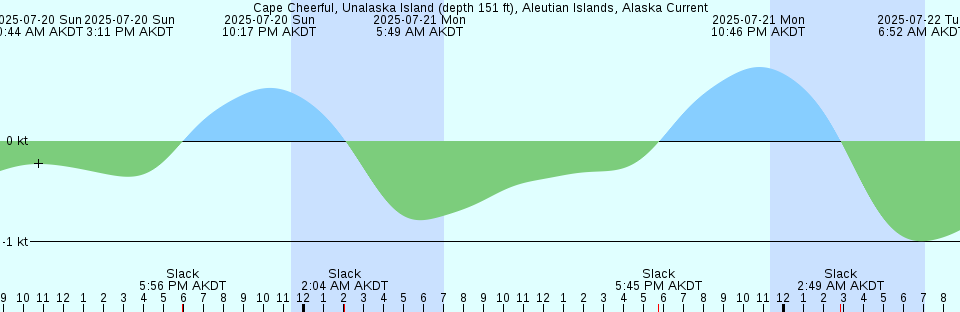 Tide chart: Cape Borgen, Greenland