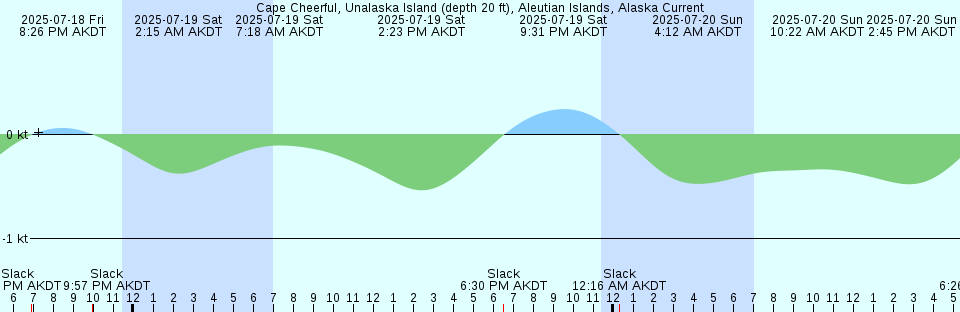 Tide chart: Cape Bounty, Nunavut
