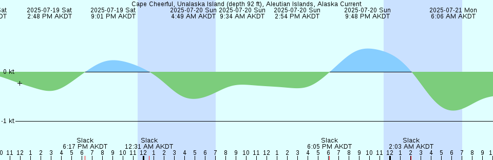Tide chart: Cape Bowling Green, Australia