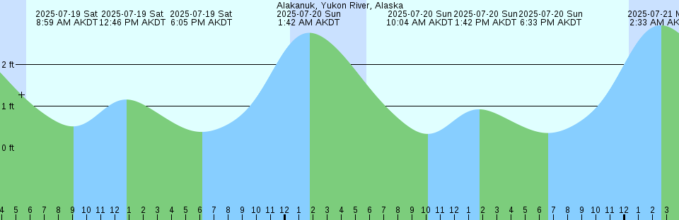 Tide chart: Aberdeen, Scotland