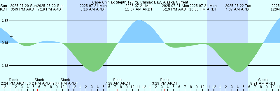 Tide chart: Cape Bryant, Greenland