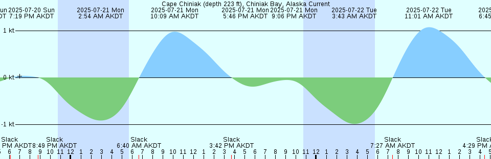 Tide chart: Cape Bryant, Greenland (2)