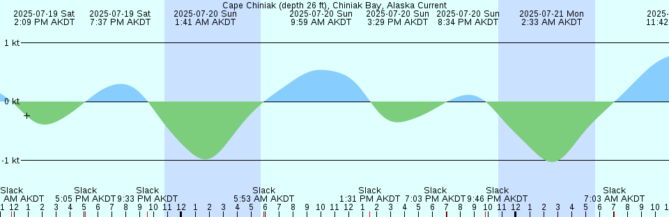 Tide chart: Cape Canaveral, Florida