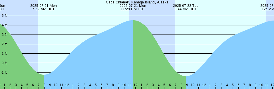 Tide chart: Cape Canaveral, Florida (2)