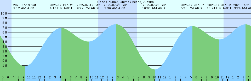 Tide chart: Cape Capel, Nunavut