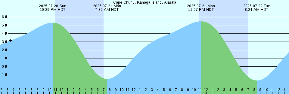 Tide chart: Cape Capstan, Nova Scotia
