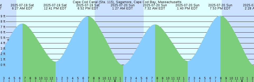 Tide chart: Cape Charles Coast Guard Station, Virginia