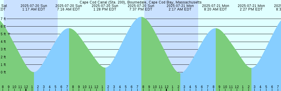 Tide chart: Cape Charles Harbor, Chesapeake Bay, Virginia