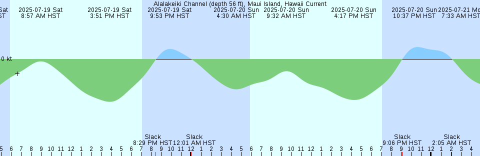 Tide chart: Aberdeen, Washington