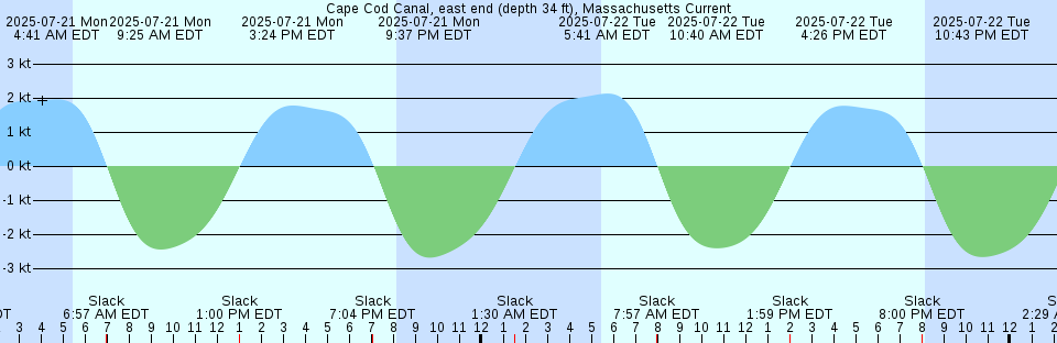 Tide chart: Cape Cockburn, Nunavut
