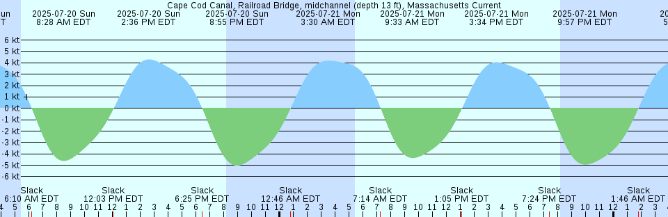 Tide chart: Cape Cod Canal (East Entrance), Massachusetts (2)