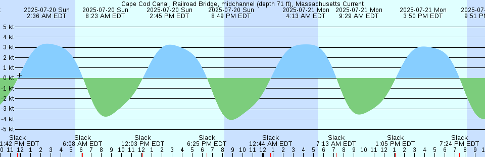 Tide chart: Cape Cod Canal, Buzzards Bay Entrance, Massachusetts