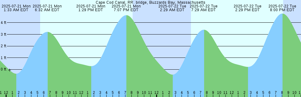 Tide chart: Cape Cod Canal, Massachusetts Current