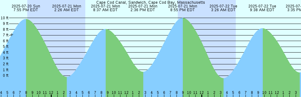 Tide chart: Cape Cod Canal, RR. bridge, Buzzards Bay, Massachusetts