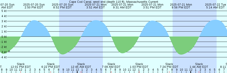 Tide chart: Cape Cod Canal, Sagamore, Massachusetts