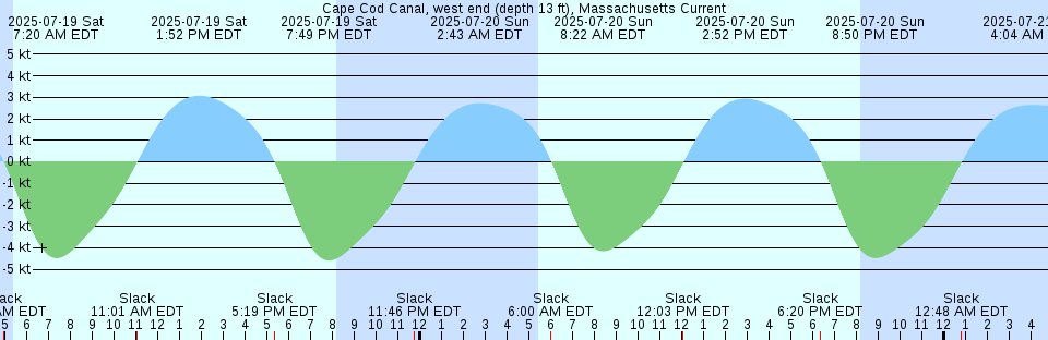 Tide chart: Cape Cod Lighthouse, SE of, Cape Cod, Massachusetts