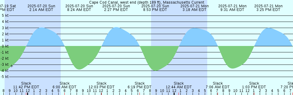 Tide chart: Cape Columbia, Lincoln Sea, Nunavut