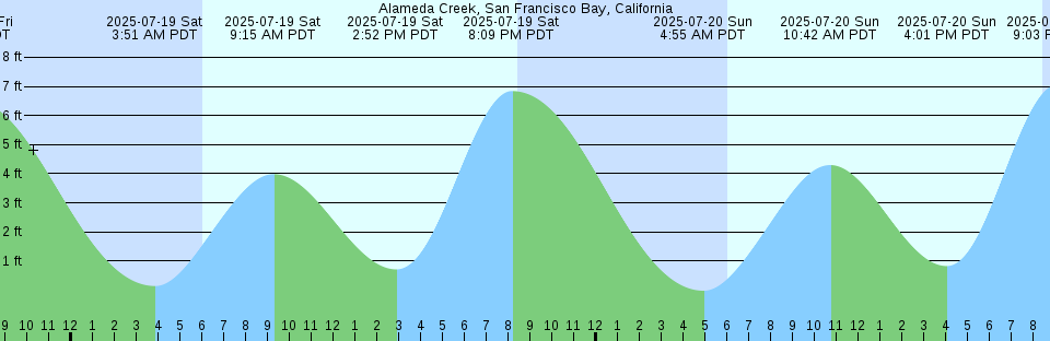 Tide chart: Aberdeen, Washington (2) (expired 1993-12-31)