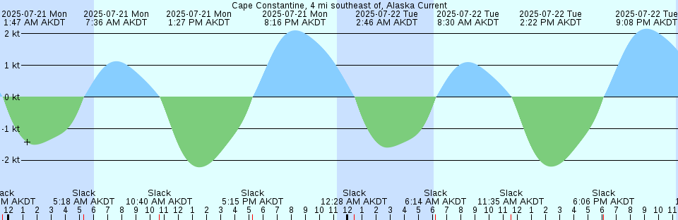 Tide chart: Cape Coral Bridge, Florida