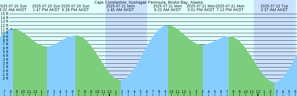 Tide chart: Cape Croker, Australia