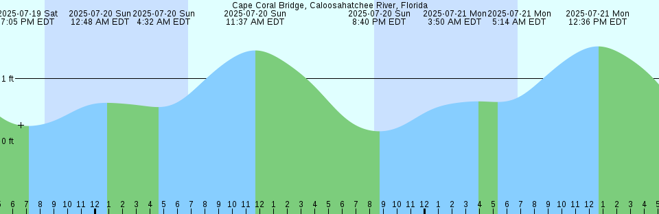 Tide chart: Cape D'or, Nova Scotia