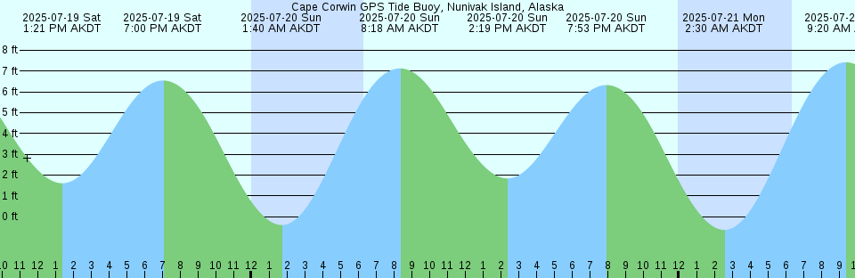 Tide chart: Cape Dalhousie, Nunavut/NWT