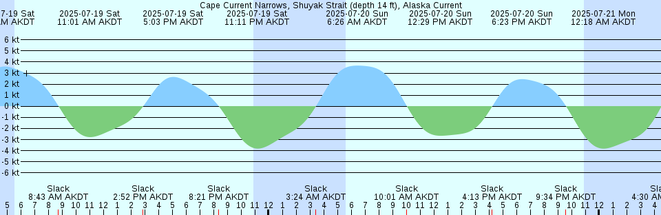 Tide chart: Cape Defosse, Nunavut