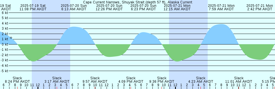 Tide chart: Cape Deliverance, Papua New Guinea