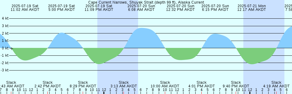 Tide chart: Cape Domett, Australia