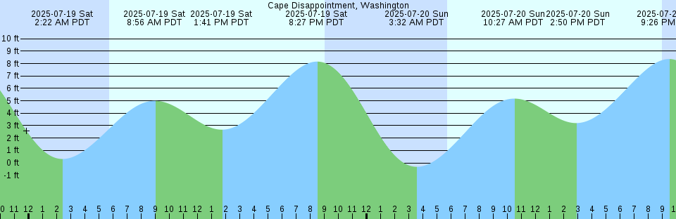 Tide chart: Cape Don, Australia