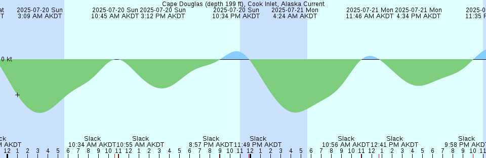 Tide chart: Cape Dyer, Baffin Island, Nunavut