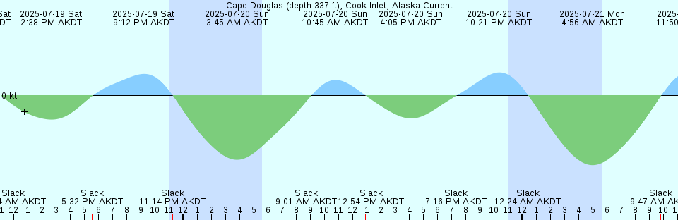 Tide chart: Cape Dyer, Baffin Island, Nunavut (2)