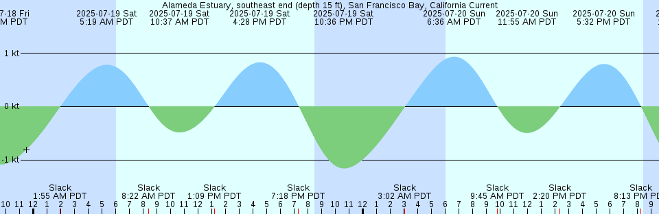 Tide chart: Aberdeen, Washington (3)